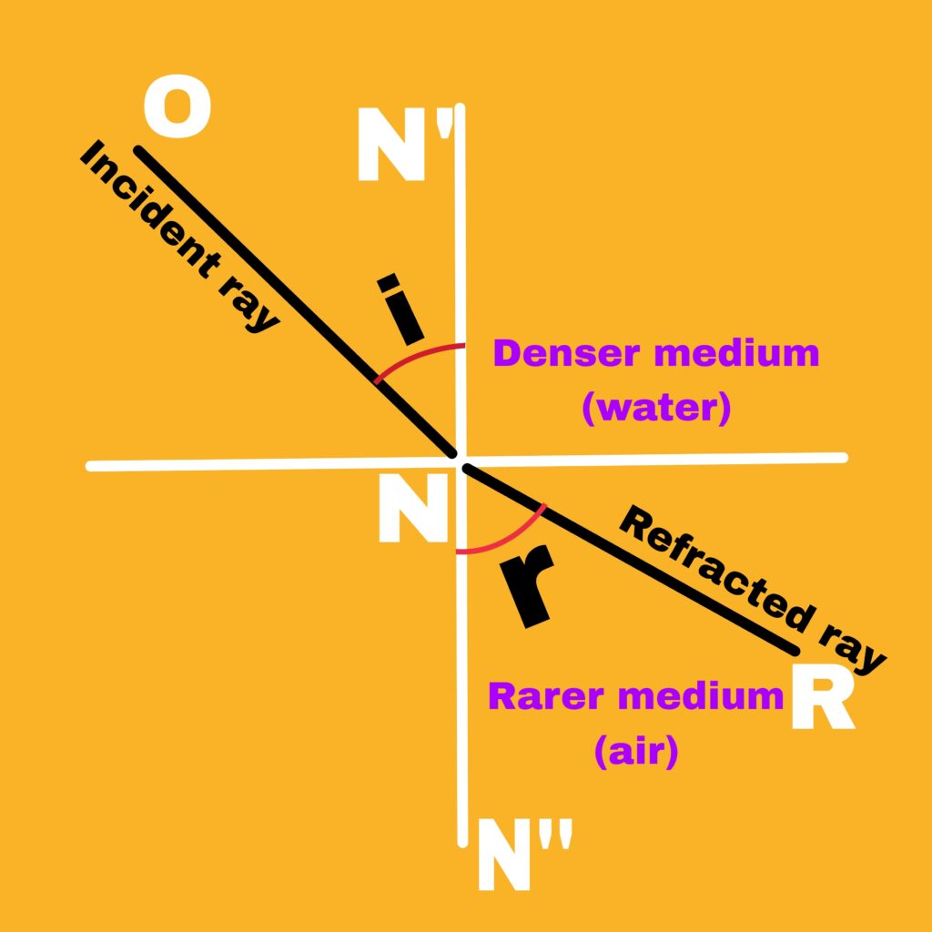 Refraction of light 