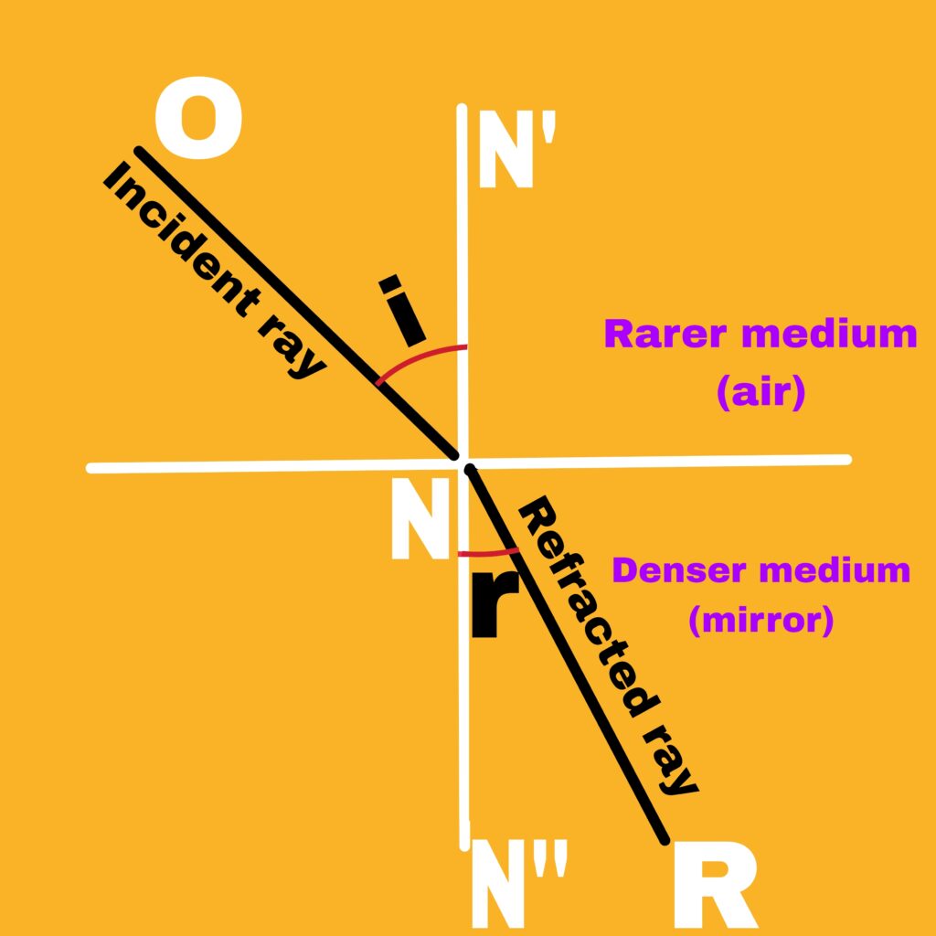 Refraction of light 