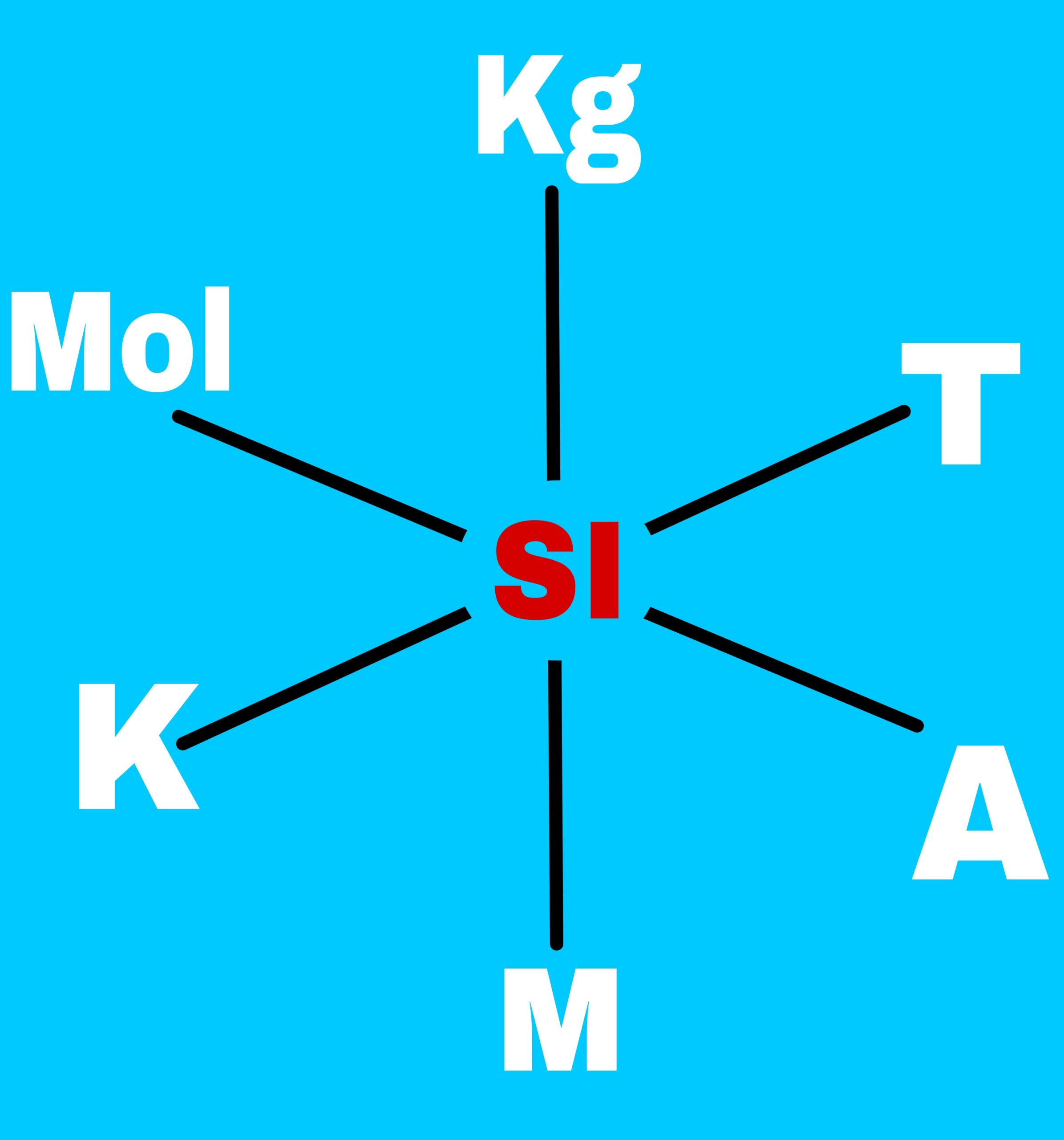 Unit, measurement and basic quantities