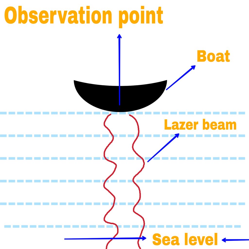 Laser method to measure depth of sea, physical quantities