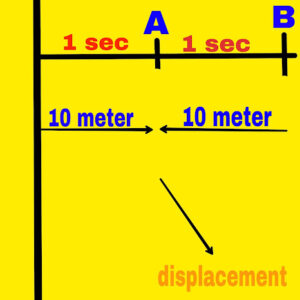 Uniform Velocity