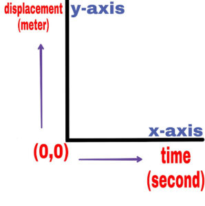 Displacement Of Object With Time under Different Circumstances