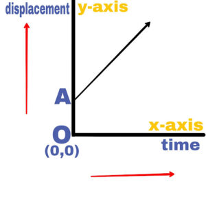 Displacement Of Object With Time under Different Circumstances