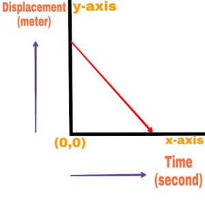 3.Displacement Of Object With Time under Different Circumstances