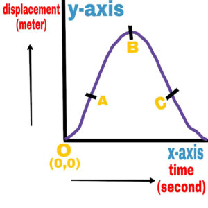 Displacement Of Object With Time under Different Circumstances