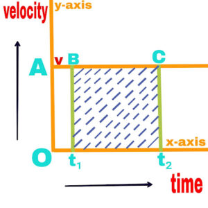 v-t (velocity-time) graph