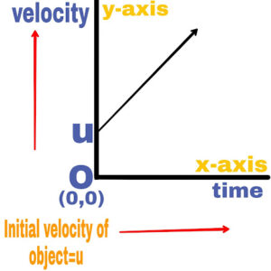 v-t (velocity-time) graph