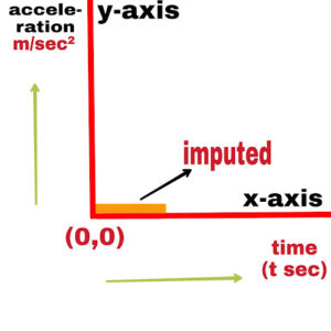 a-t (acceleration-time) graph. If the particle is at rest