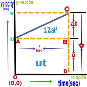 Deduction of equations of motion with the help of graphical method