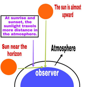 Why sky is blue in colour | What is Scattering of light