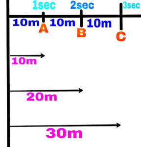 Uniform motion