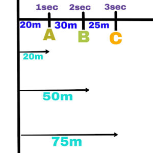 Non Uniform Motion