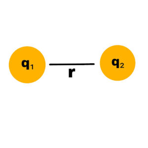 According to Coulomb's law, The force of attraction or repulsion between two stationary charges is proportional to the product of the quantities of both the charges and inversely proportional to the square of the distance between them and the direction of the force is along the line joining the charges.