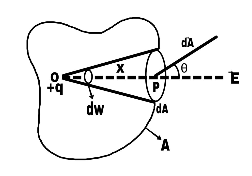 Gauss law