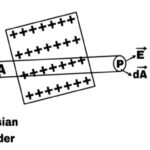 Intensity of electric field near a charged plane