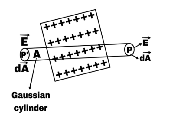 Intensity of electric field near a charged plane