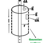 Application of Gauss's theorem