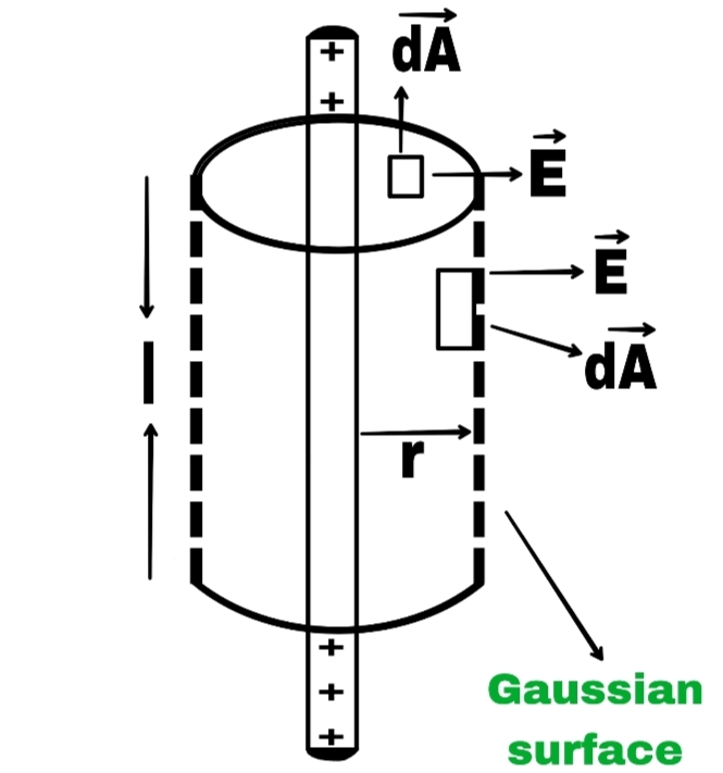 Application of Gauss's theorem