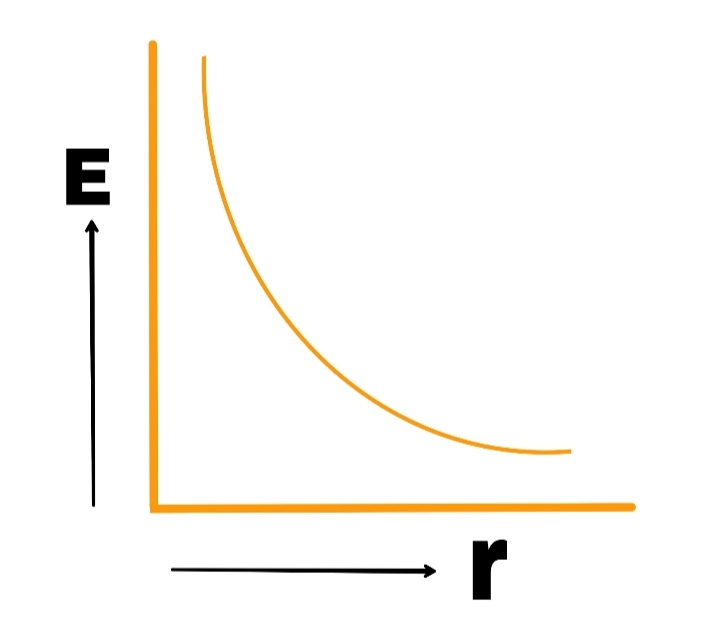 Application of Gauss's theorem