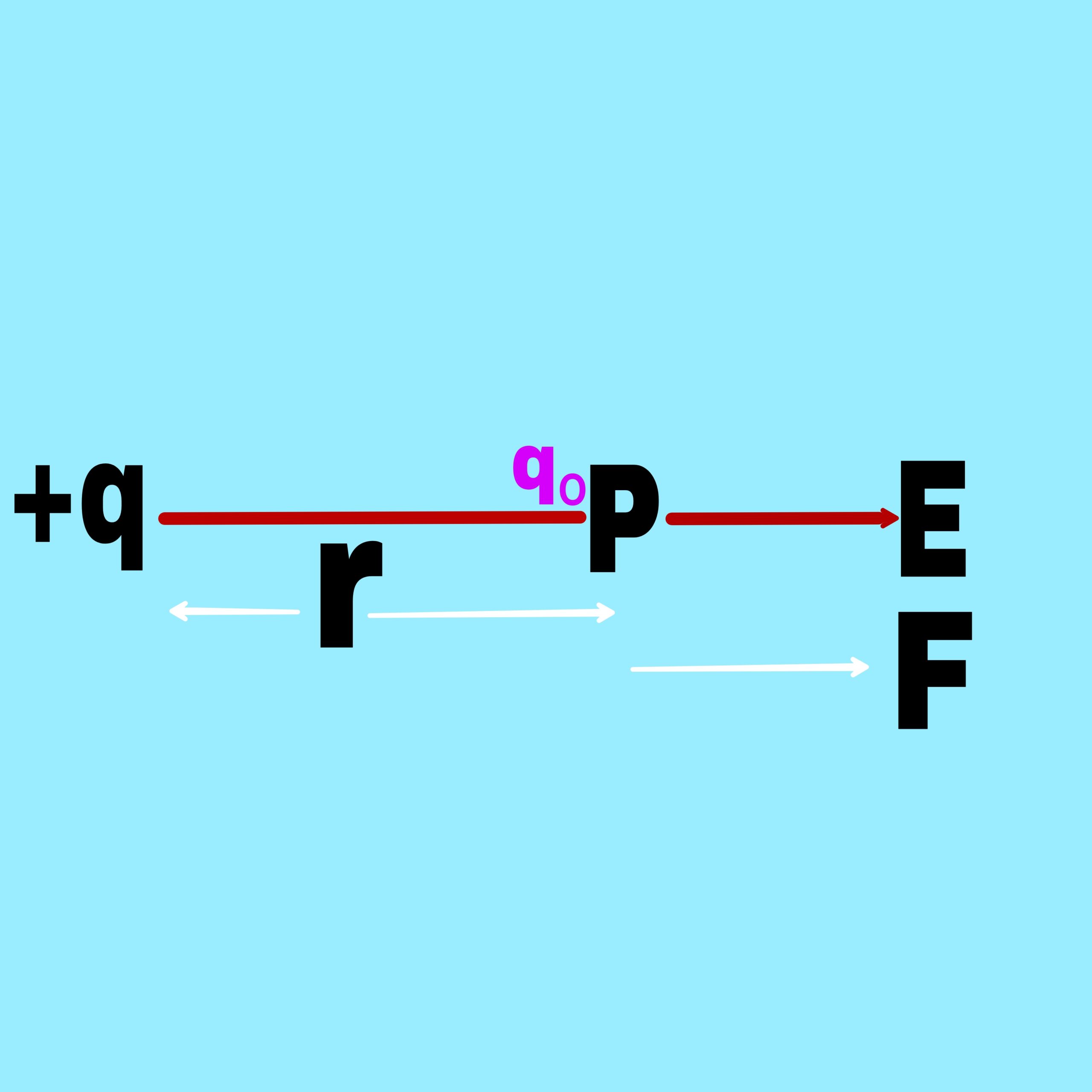 The electric field intensity due to a point charge