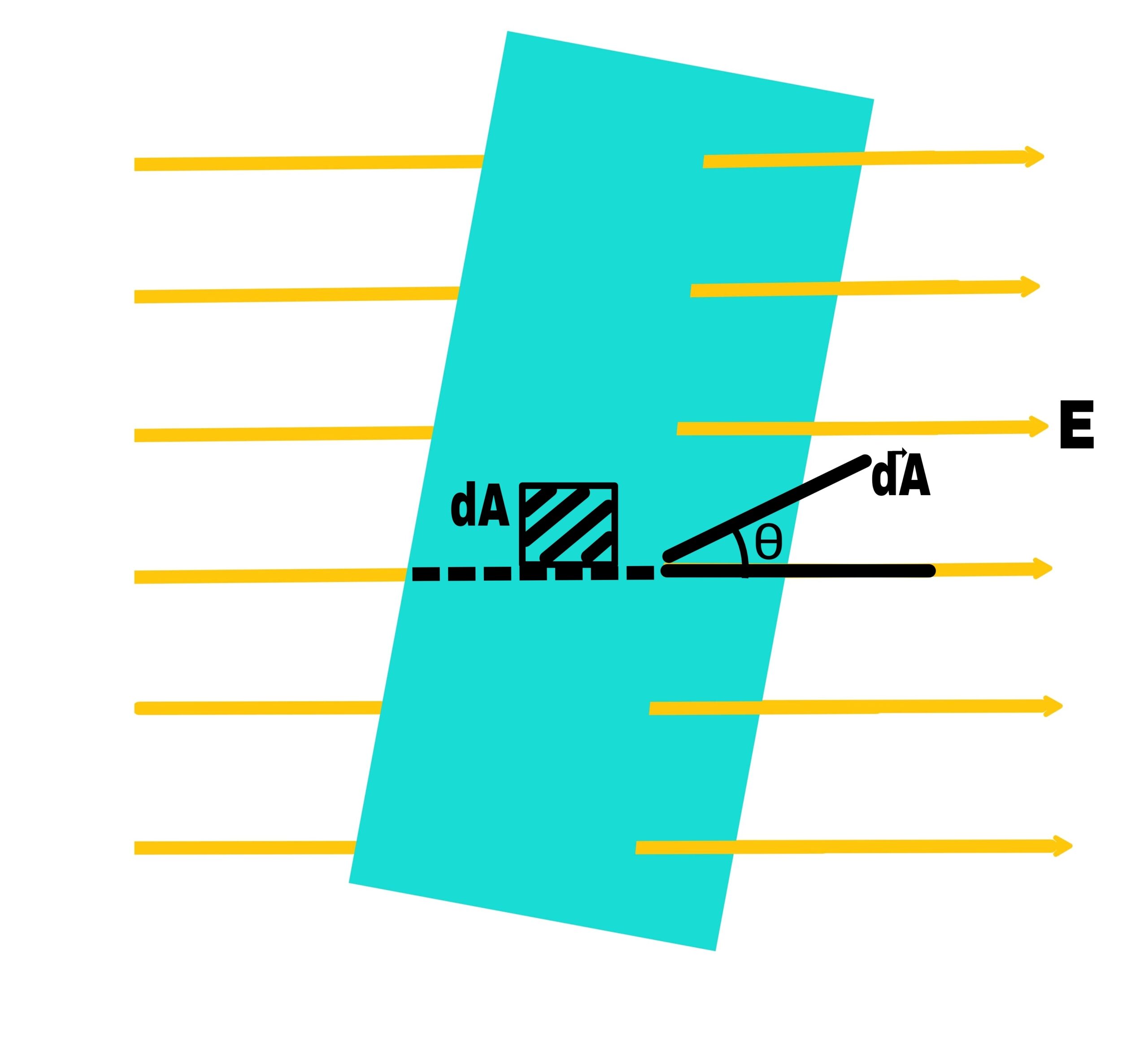 Unit and dimension of Electric flux