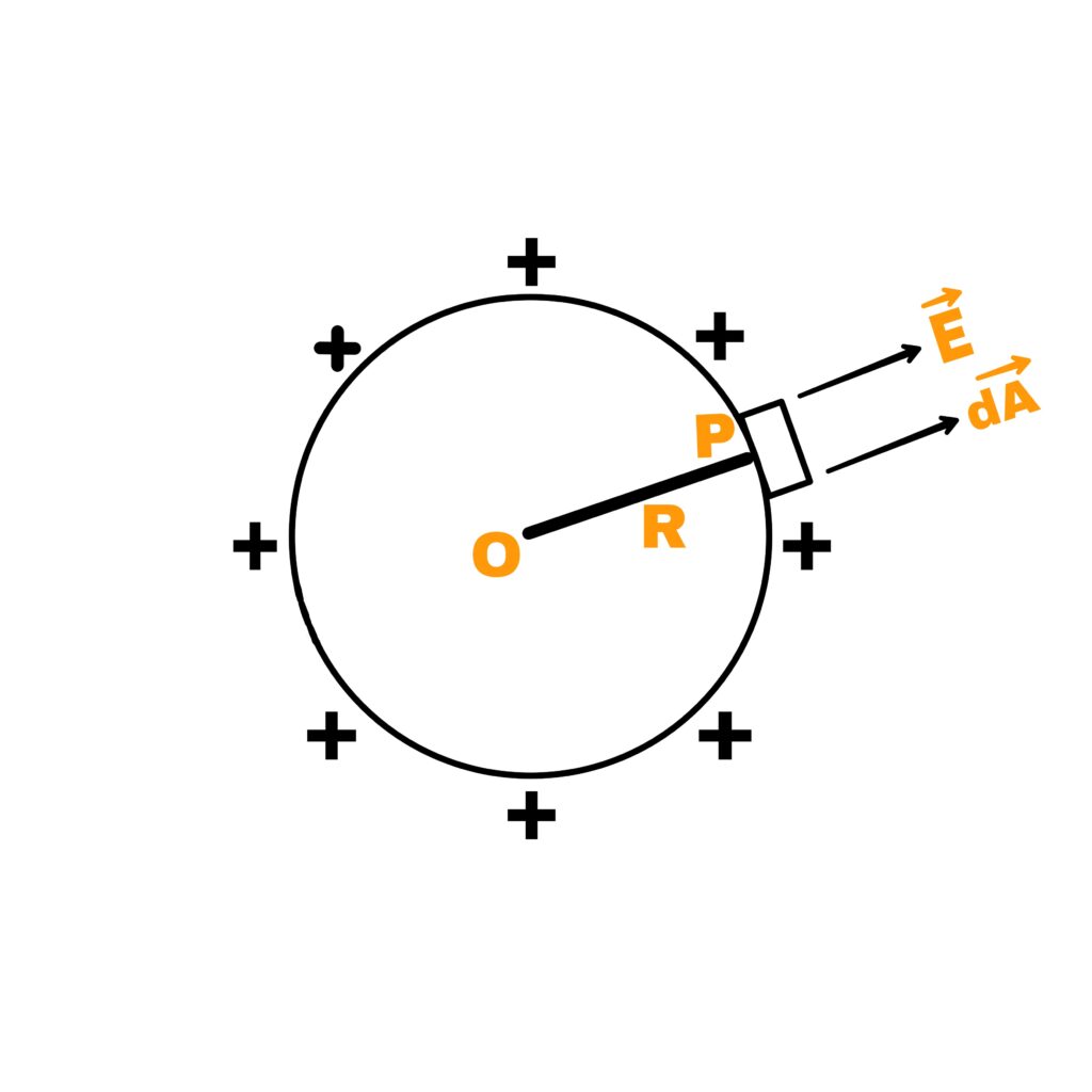 Gauss's law full chapter