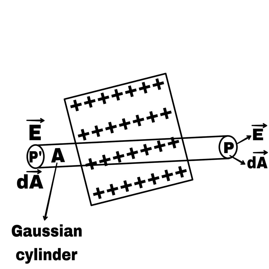 Gauss's law full chapter