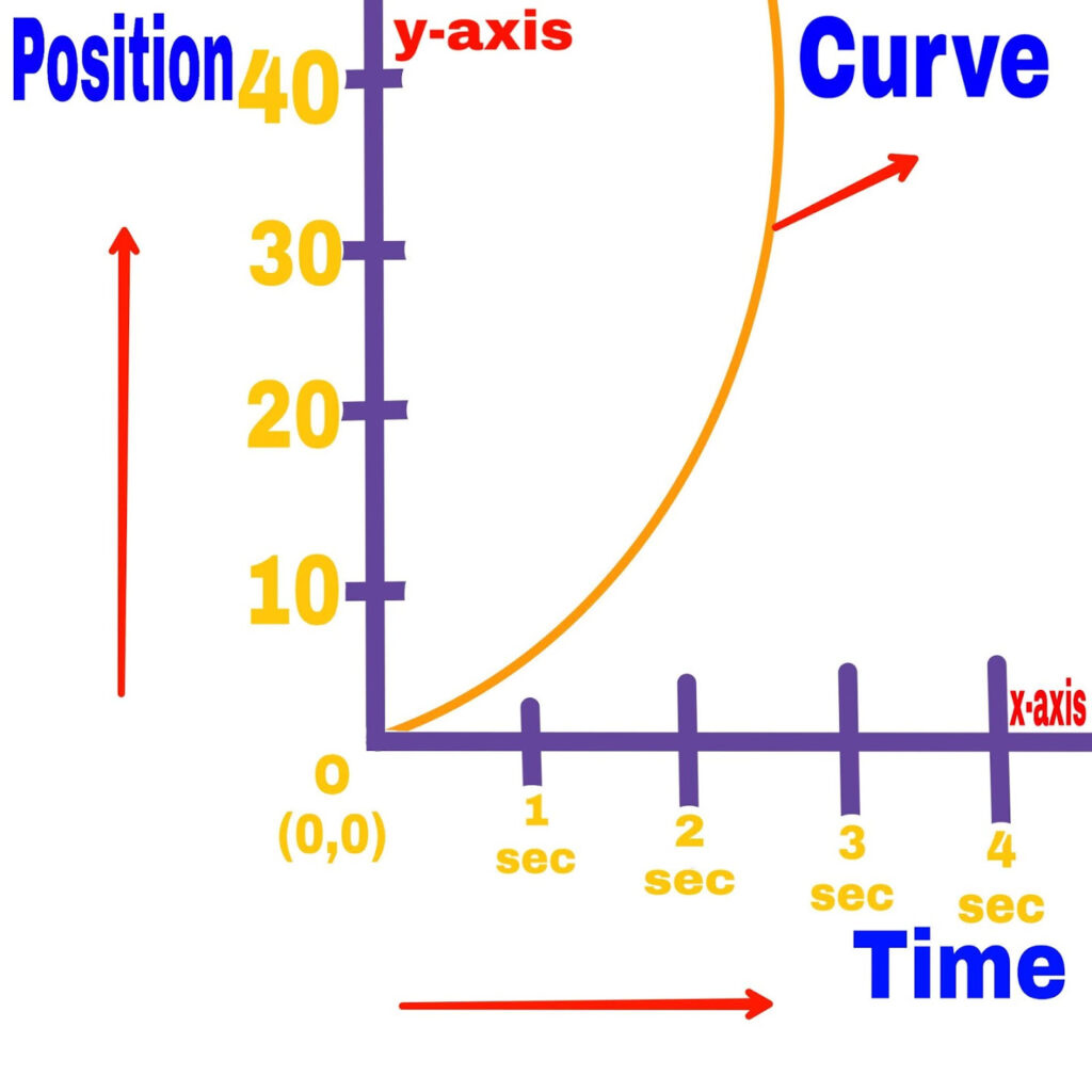 x-t (distance-time) graph