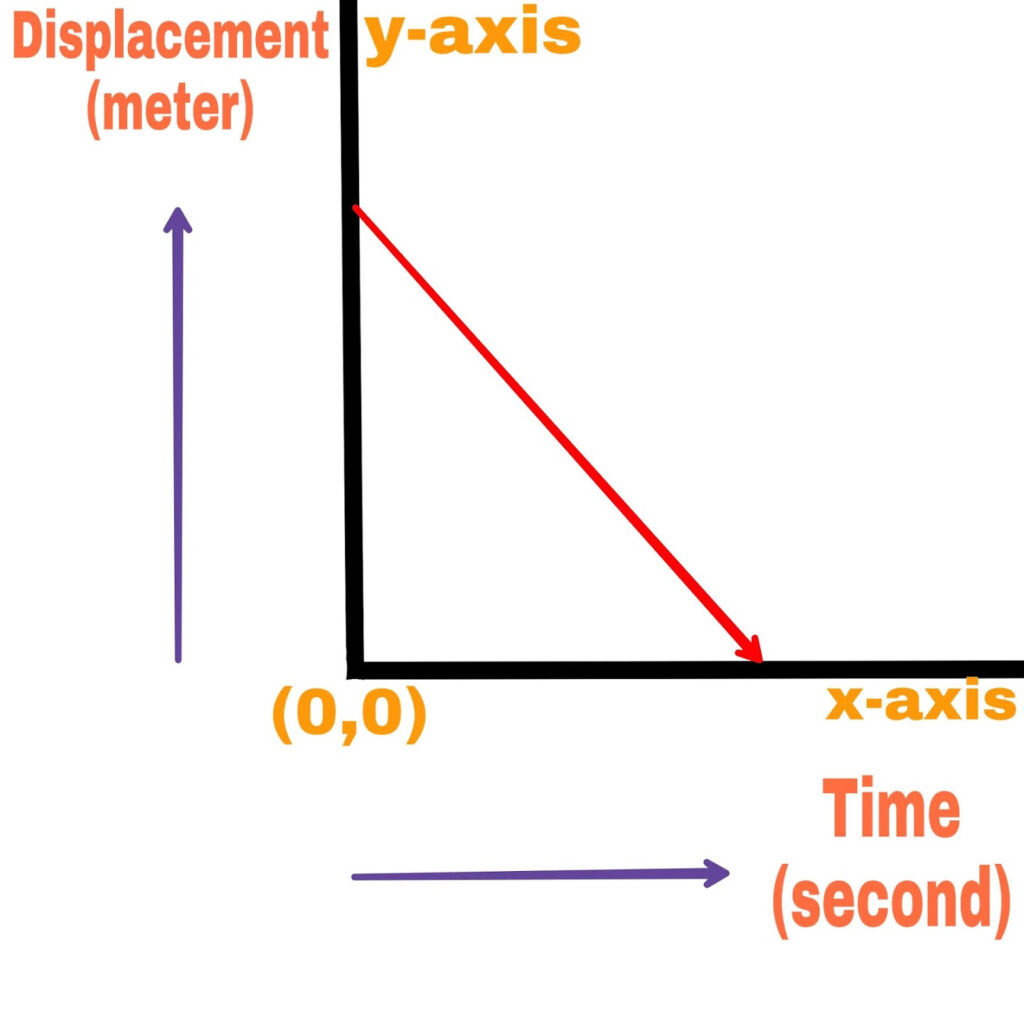 x-t (distance-time) graph