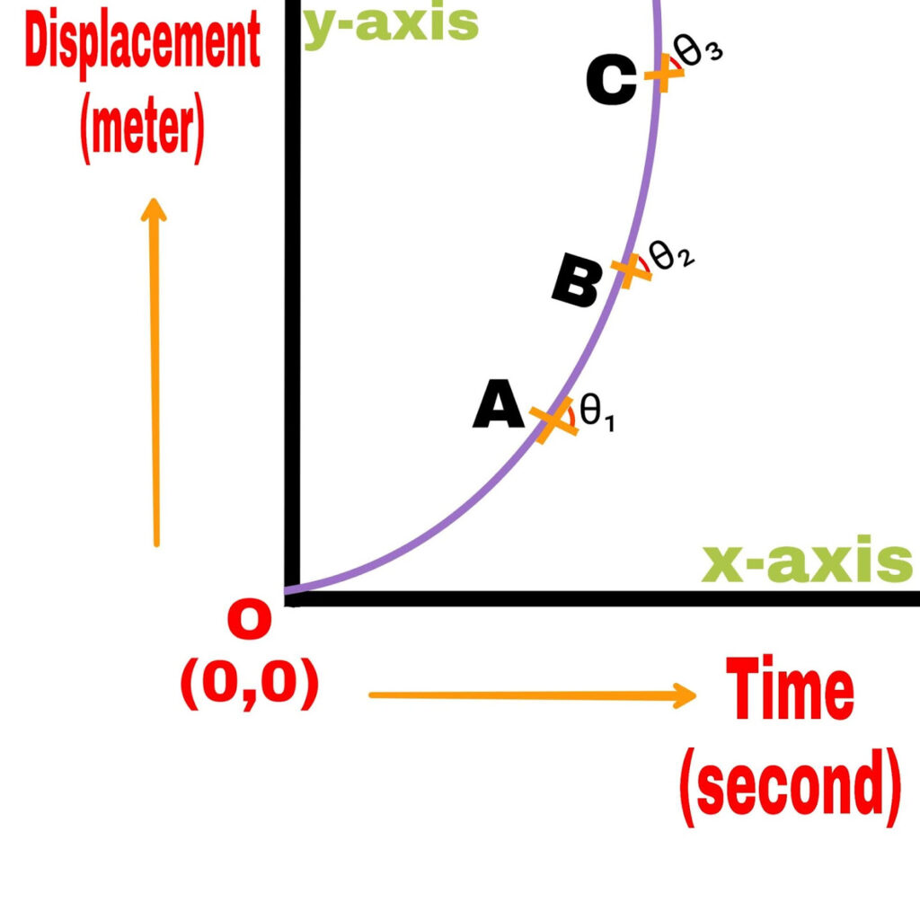 x-t (distance-time) graph