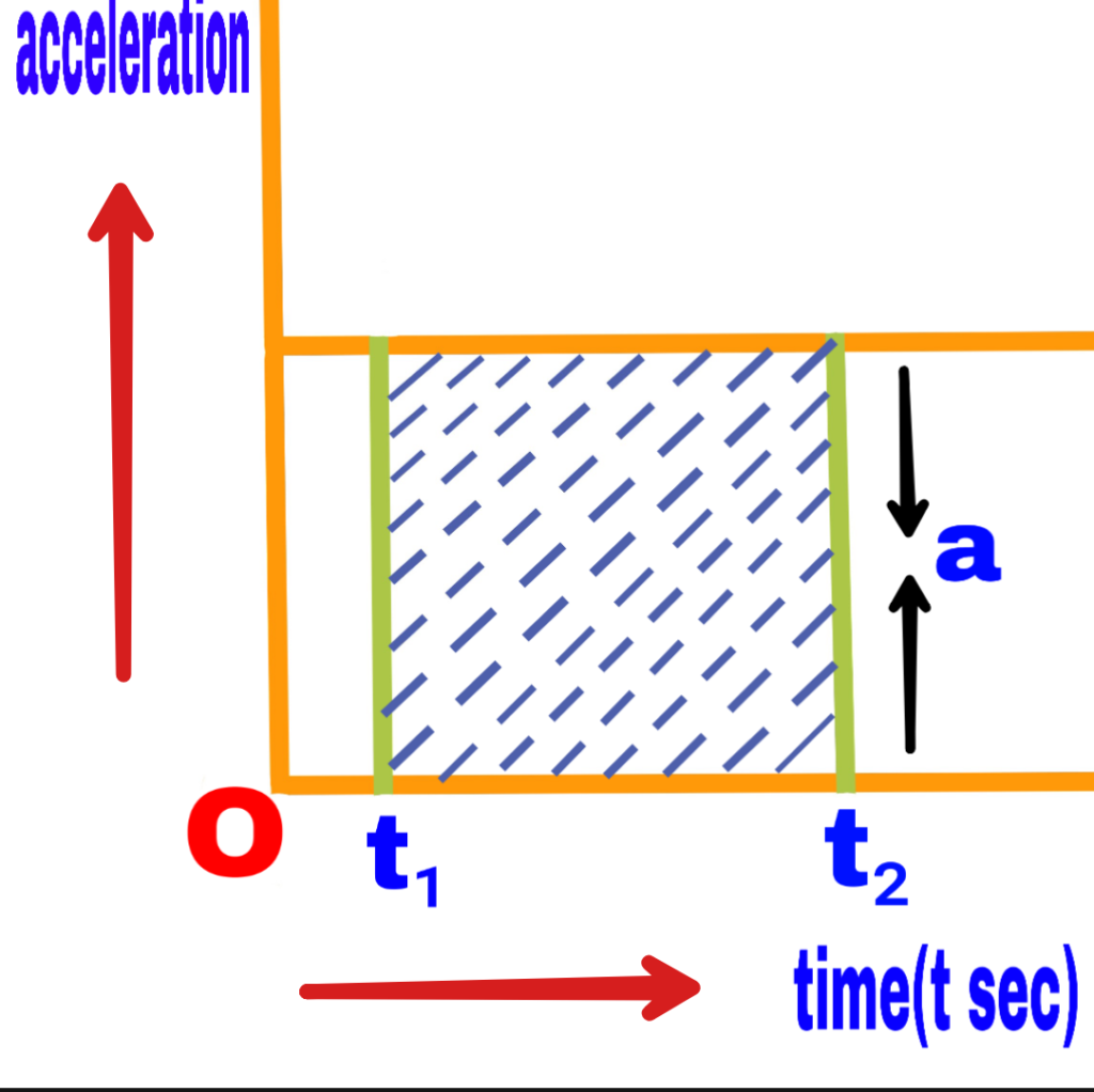 a-t (acceleration-time) graph