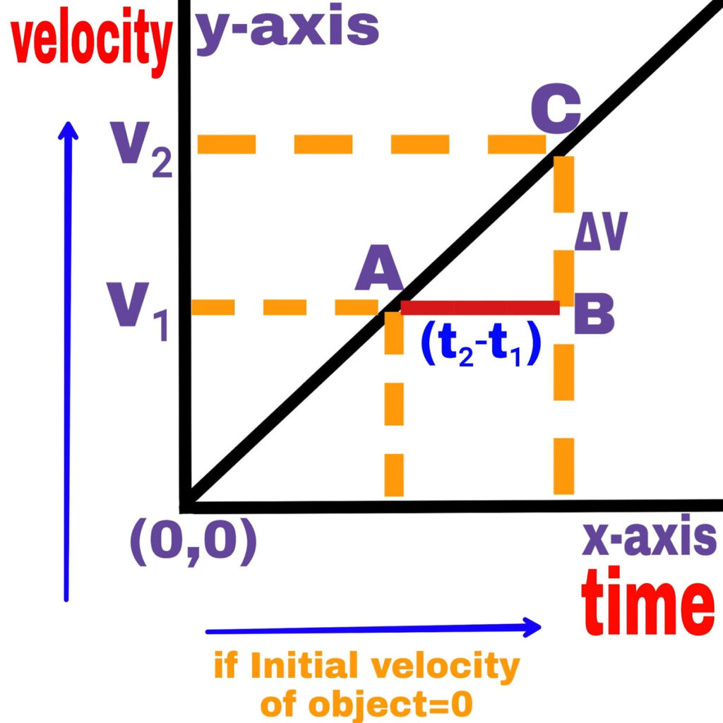 v-t (velocity-time) graph