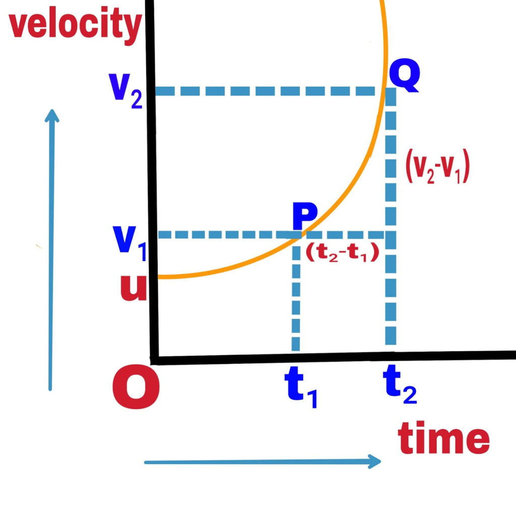 v-t (velocity-time) graph