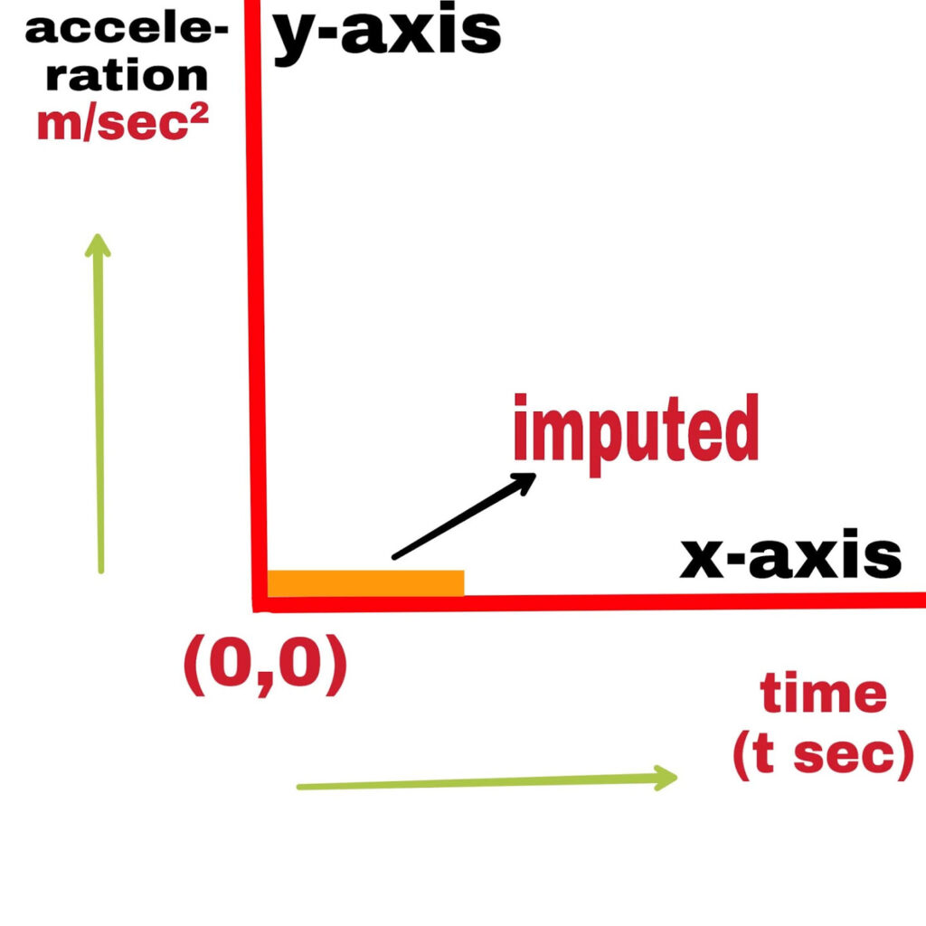 a-t (acceleration-time) graph