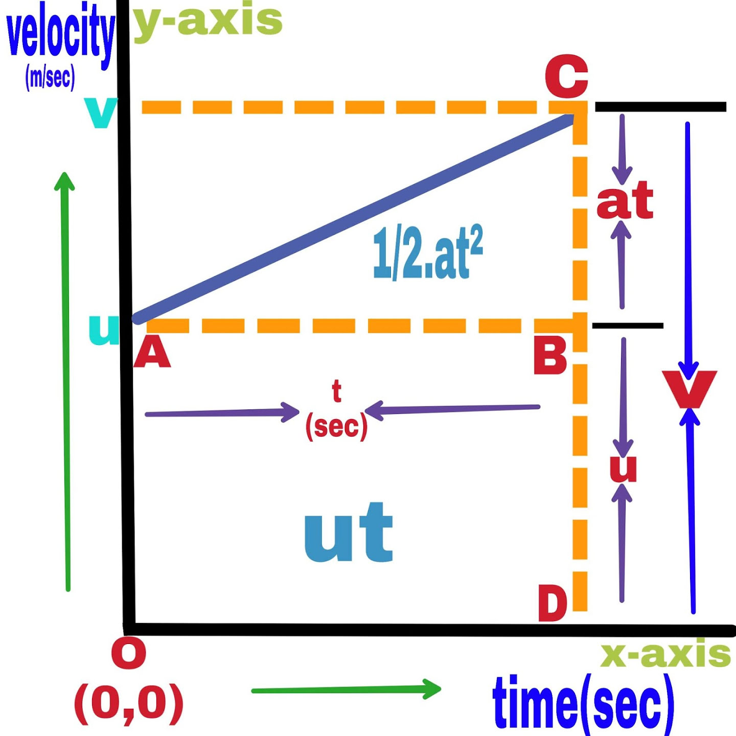 Equation of motion with the help of graph method