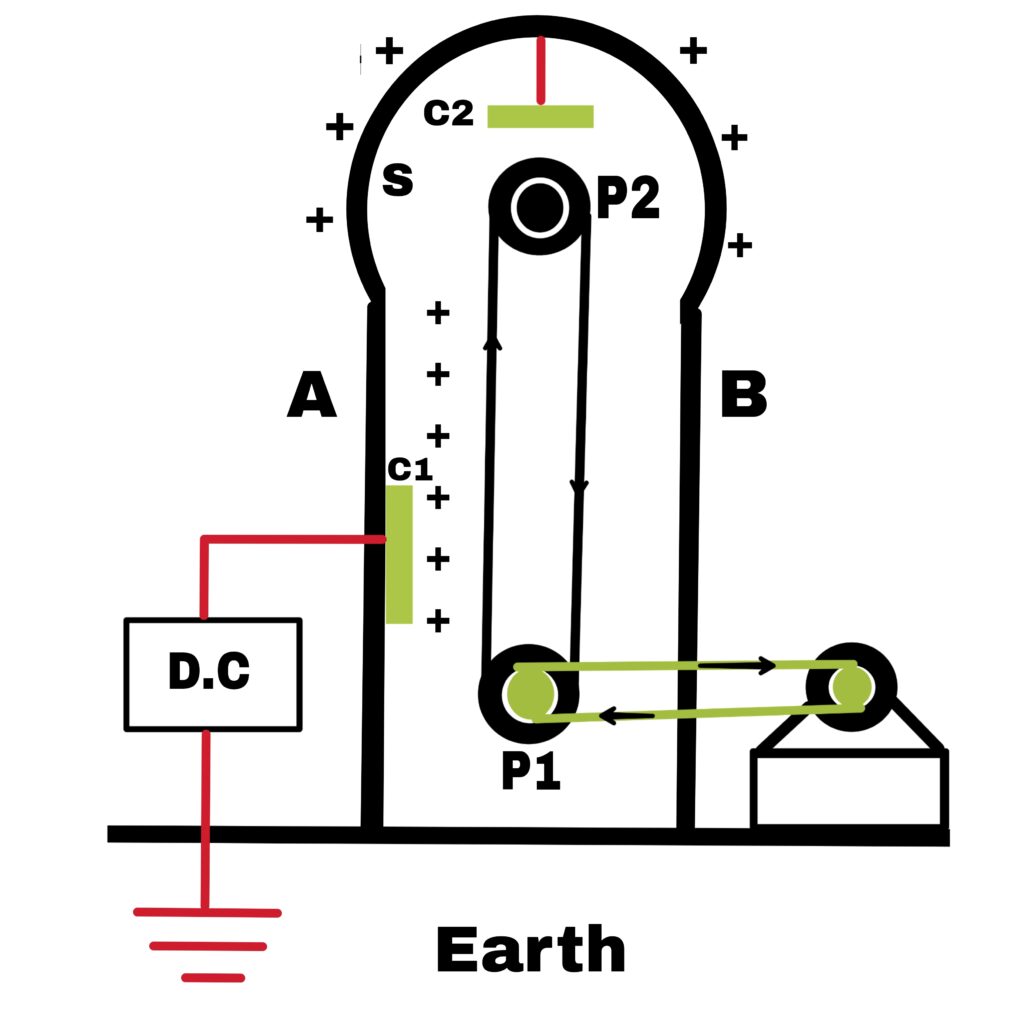 Construction
Principle