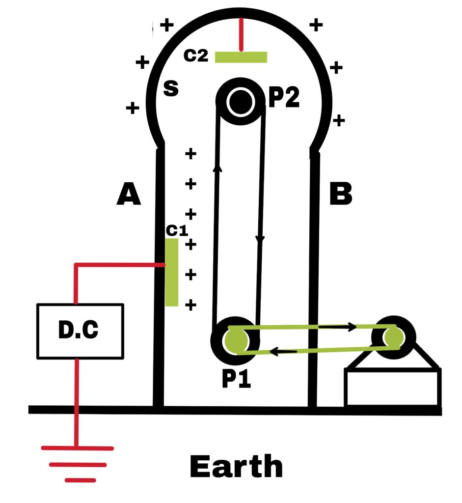 Van De Graaff Generator working, principle and derivation