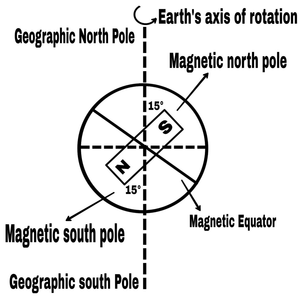 Earth's Magnetic Field