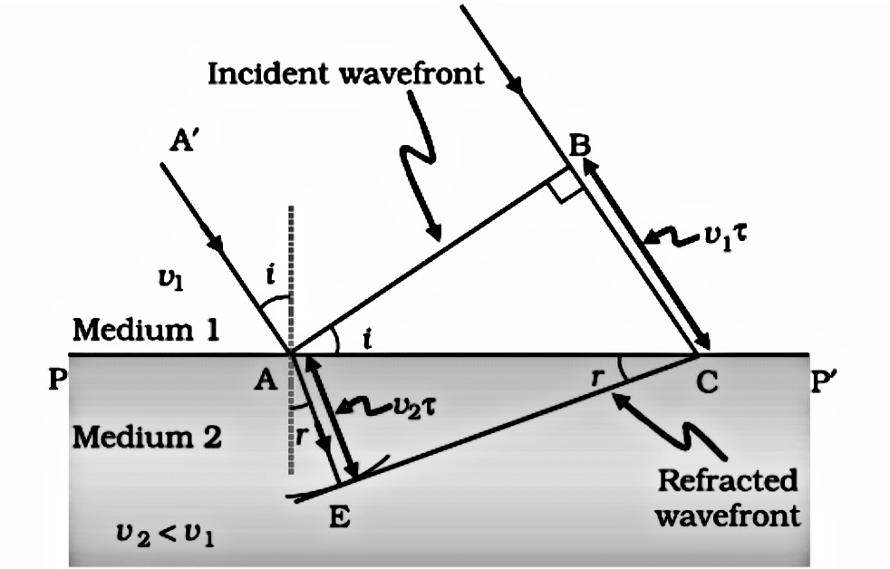 Refraction of plane waves using Huygens theory
