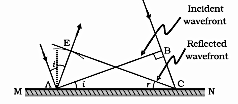 Reflection of plane waves using Huygens theory